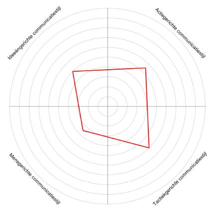 360 graden Feedback, gratis test, tests, Teambuilding, Teamtrainingen, teamtests, testcentre, Belbin, Quinn, Groepsdynamica, samenwerken, Testsysteem, Valide, Betrouwbaar, Assessment, 